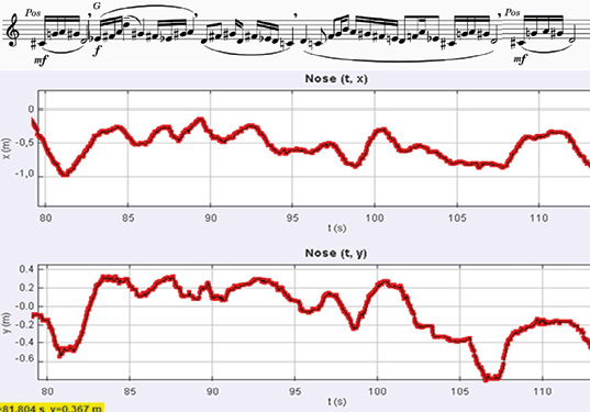 <p>Figure 11: Similarly to the example in Figure 6, the first half of the motif (82&rsquo;-95&rsquo;) is characterised by a more static movement around the same position, becoming more varied after 95&rsquo;.</p>